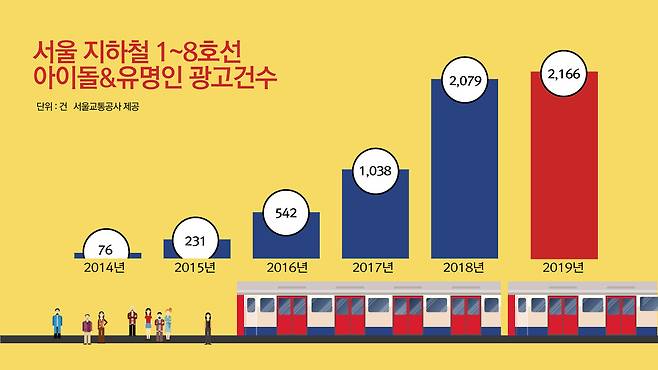 2019년 서울 지하철 1~8호선 아이돌&유명인 광고 건수 [자료제공=서울교통공사]