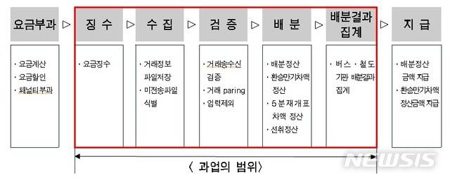 [서울=뉴시스] 서울시 2020년 수도권 통합요금 정산검증 용역. (표=서울시 제공) 2020.11.13. photo@newsis.com