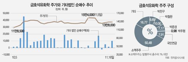 1716A22 금호석유화학 주가와 기타법인 순매수 추이(16판)
