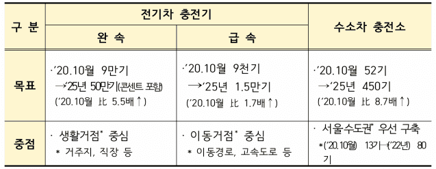 정부의 미래차 충전인프라 보급 목표. 자료=환경부