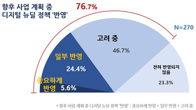 국내 기업 약 70%가 향후 사업 계획에 정부 디지털 뉴딜 정책을 반영할 것이라고 응답했다. 한국IBM 제공