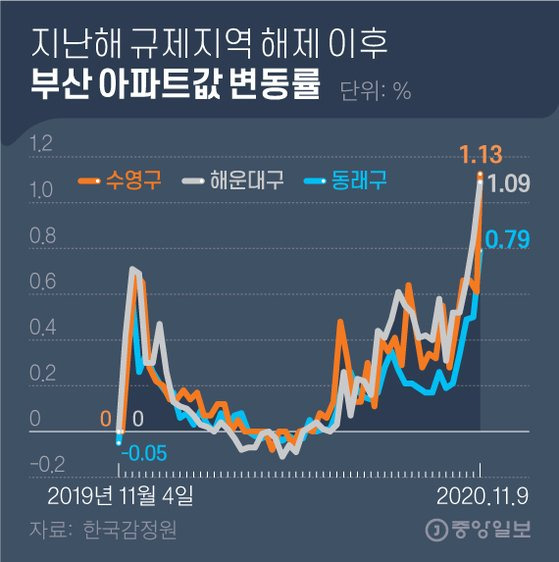 지난해 규제지역 해제 이후 부산 아파트값 변동률. 그래픽=김영옥 기자 yesok@joongang.co.kr