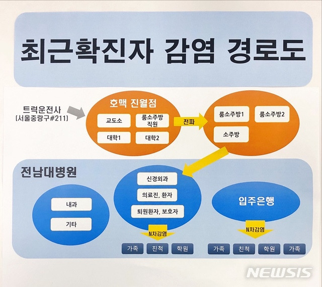 [광주=뉴시스] 송창헌 기자 = 광주지역 코로나19 확산세가 연일 이어지면서 20일 현재 누적 확진자가 600명을 돌파했다. 최근 광주지역 코로나19 감염 경로도. (사진=광주시 제공) 2020.11.20 photo@newsis.com