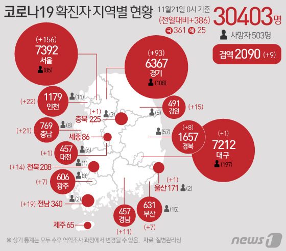 질병관리청 중앙방역대책본부에 따르면 21일 0시 기준 코로나19 확진자는 386명 증가한 3만403명으로 나타났다. 신규 확진자 386명의 신고 지역은 서울 154명(해외 2명), 부산 7명, 대구 해외 1명, 인천 22명, 광주 6명(해외 1명), 대전 1명, 울산 1명, 경기 86명(해외 7명), 강원 14명(해외 1명), 충북 1명, 충남 19명(해외 2명) ,전북 13명(해외 1명), 전남 18명(해외 1명), 경북 8명, 경남 11명 , 검역과정 9명이다. © News1 이지원 디자이너