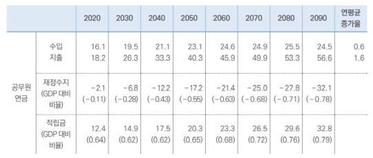 공무원연금 재정수지 및 적립금 전망: 2020~2090년 (자료=국회 예산정책처)