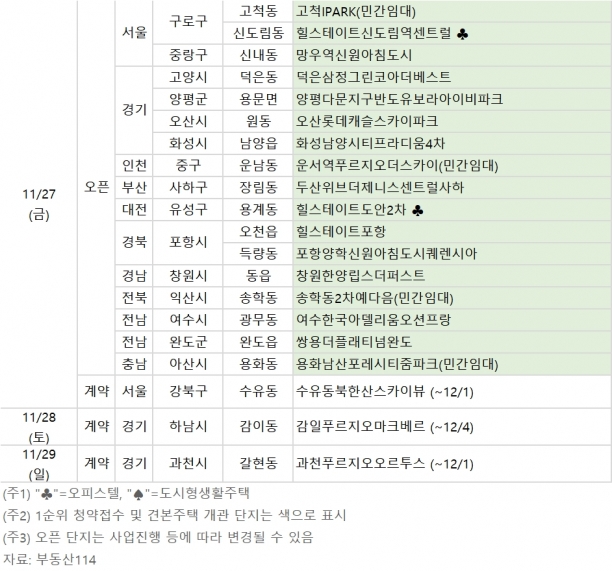 2020년 11월 넷째 주 분양일정. [사진=부동산114]