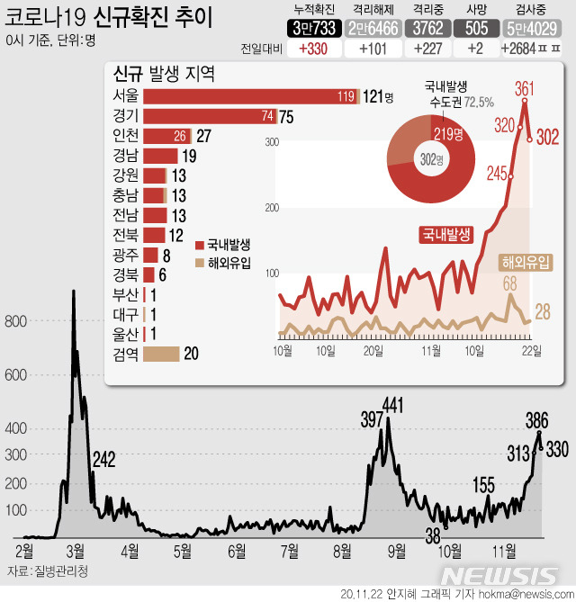 [서울=뉴시스]22일 0시 기준 '코로나19' 누적 확진자는 전날 0시 이후 330명 늘어난 3만733명이다. 신규 확진자 중 국내 발생 확진자는 302명, 해외 유입 확진자는 28명이다. (그래픽=안지혜 기자)  hokma@newsis.com