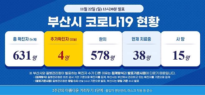 22일 부산시 코로나19 현황 [부산시 홈페이지 캡처. 재판매 및 DB 금지]