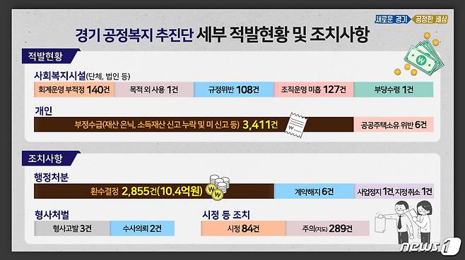 (경기=뉴스1) 진현권 기자 = 지난해 11월 공식출범한 경기도 공정경제위원회가 1년 동안의 성과로 대형유통업체 입점사업주와 배달앱 가맹점주에 대한 불공정행위 실태조사와 관련 법률 제·개정 건의 등을 꼽았다.(경기도 제공)© 뉴스1
