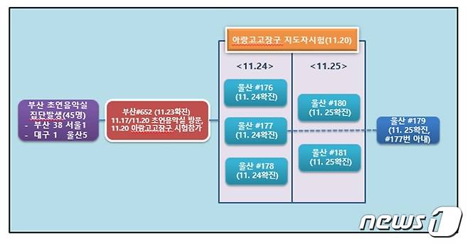 부산울산 장구대회 관련 확진자 도표20201125© 뉴스1손연우기자