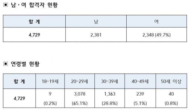 2020년 국가공무원 9급 공개경쟁채용시험 최종 합격자 통계. /사진=인사혁신처