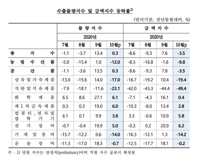 표=한국은행