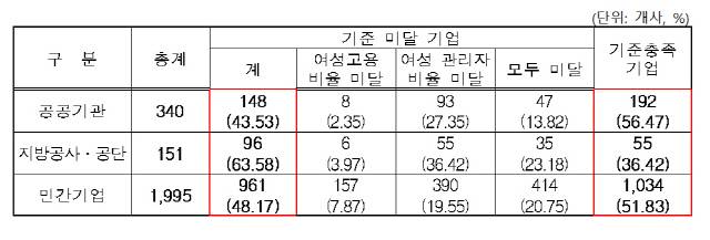 적극적 고용개선조치 여성 고용 기준 미달 사업장 현황./자료=고용부