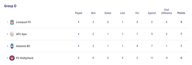 챔피언스리그 D조에서는 리버풀과 아약스, 아탈란타가 2점차 내 접전 양상을 보인다. /사진=UEFA 홈페이지