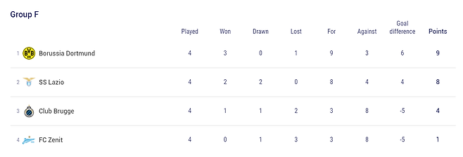 챔피언스리그 F조에서는 클럽 브뤼헤가 보루시아 도르트문트, SS라치오를 추격하고 나섰다. /사진=UEFA 홈페이지