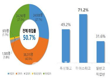 직업계고 전체 취업률과 학교 유형별 취업률(자료: 교육부)