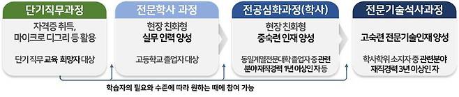 마이스터대 교육과정 흐름도 (교육부 제공) © 뉴스1