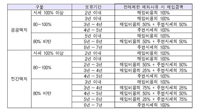 전매제한 기간 내 처분시 매입금액 [국토교통부 자료 제공. 재판매 및 DB 금지]