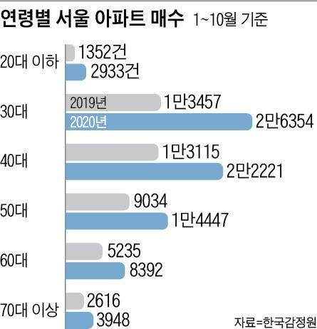 연령별 서울 아파트 매수