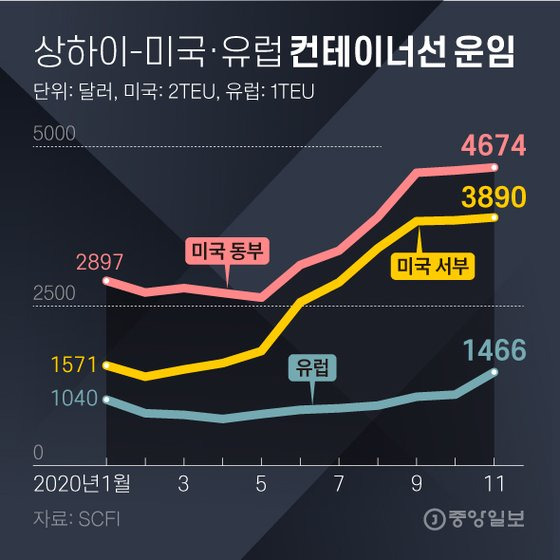 상하이-미국·유럽 컨테이너선 운임. 그래픽=김영희 02@joongang.co.kr