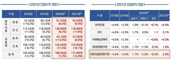 2021년도 분야별 건설수주액 전망. /자료=대한건설정책연구원