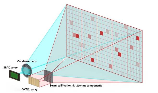 자율주행 차량용 반도체 칩 타입 고정형 라이다(LiDAR) 센서 개념도.(자료 한자연)