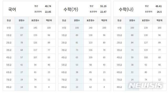 [서울=뉴시스]이투스교육은 3일 시행된 대학수학능력시험(수능) 1등급 기준 원점수 예측 결과 국어는 87점, 수학 가형은 89점, 수학 나형은 88점이라고 예측했다. (사진=이투스교육 홈페이지 캡쳐). 2020.12.03.photo@newsis.com