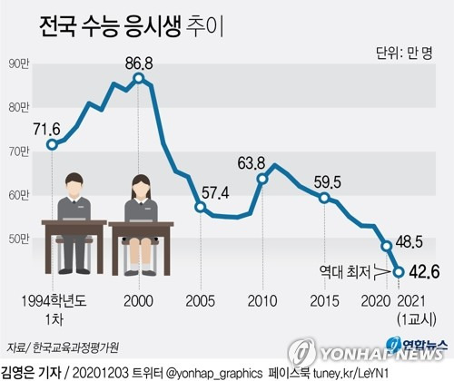 [그래픽] 전국 수능 응시생 추이 (서울=연합뉴스) 장예진 기자 = jin34@yna.co.kr