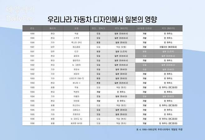 우리나라 자동차 디자인에서 일본의 영향 <표4. 1990~1995년에 우리나라에서 개발된 차량>