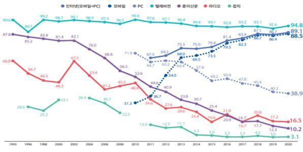 1993년부터 2020년까지 4대 매체 및 인터넷 이용률 추이.