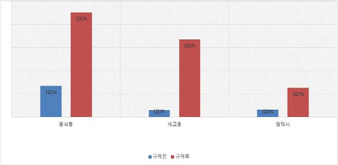 조정대상지역 지정 전 후 평택시 아파트 가격 상승률 [자료 = 부동산114]