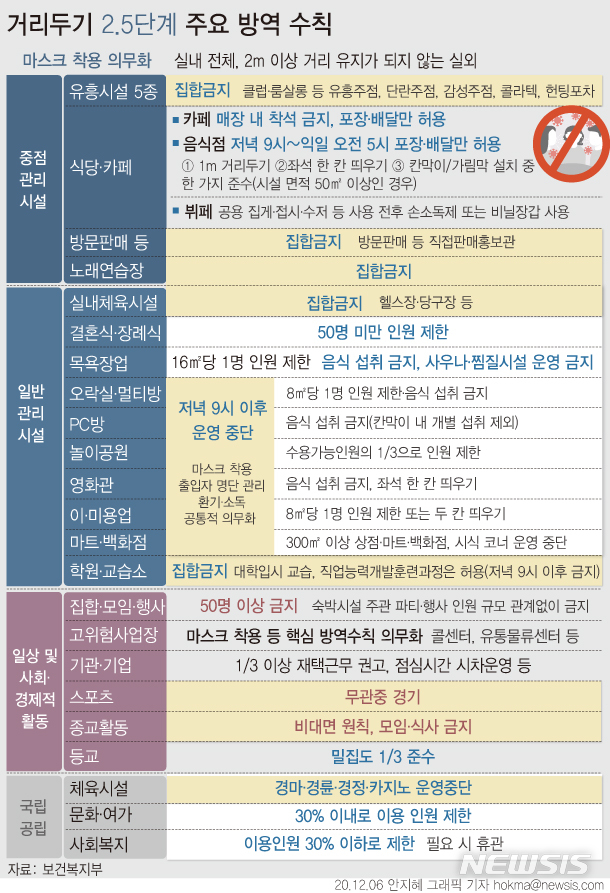 [서울=뉴시스] 정부가 8일 0시부터 28일 자정까지 3주간 수도권에 대해 사회적 거리 두기 2.5단계를 적용하고 비수도권도 2단계로 상향한다. (그래픽=안지혜 기자)  hokma@newsis.com