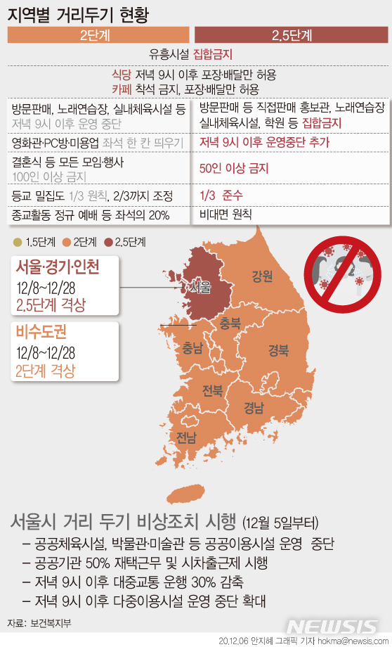 [서울=뉴시스] 정부가 8일 0시부터 28일 자정까지 3주간 수도권에 대해 사회적 거리 두기 2.5단계를 적용하고 비수도권도 2단계로 상향한다. (그래픽=안지혜 기자)   hokma@newsis.com