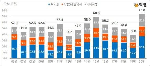 권역별 1~10월 아파트 매매거래량