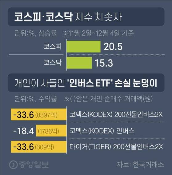 코스피·코스닥 지수 치솟자. 그래픽=차준홍 기자 cha.junhong@joongang.co.kr