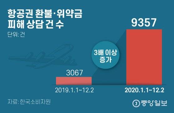 항공권 환불·위약금 피해 상담 건 수. 그래픽=김은교 kim.eungyo@joongang.co.kr