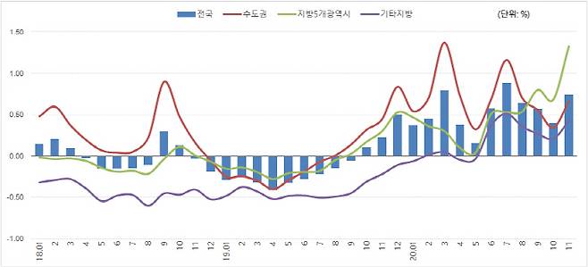 전월 대비 아파트 매매가격 변동률 [자료 = 직방]