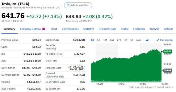 테슬라 일일 주가 추이 / 사진=뉴스1(야후 파이낸스 갈무리)