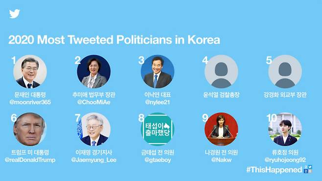 올 한해 트위터에서 국내 이용자들이 가장 많이 언급한 정치인 순위. 트위터 제공