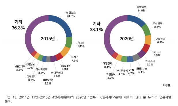 ▲'누가 이슈의 중요도를 결정하는가 : 의제설정 이론으로 본 네이버 인기 검색어와 많이 본 뉴스의 상관 관계에 대한 연구' 논문의 일부.