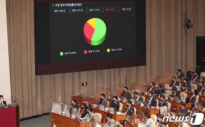 9일 오후 서울 여의도 국회에서 열린 본회의에서 상법 일부개정법률안(대안)이 가결되고 있다. 2020.12.9/뉴스1 © News1 신웅수 기자