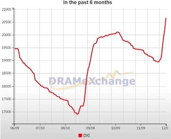 D램 가격과 업황 추이를 보여주는 D램익스체인지의 최근 6개월 DXI 지수 〈D램익스체인지〉