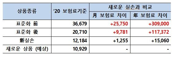 새로운 실손-기존 실손과의 40세 남자 기준 보험료 비교(예시) [금융위원회 제공. 재배포 및 DB 금지] (손해보험 4개사 보험료 평균)