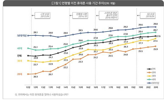 연령별 이전 휴대폰 사용 기간 추이