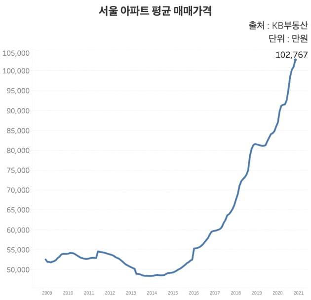 서울 아파트 평균 매매가격. 지난달 서울 아파트 평균 매매가는 10억2767만원으로 사상 최고치를 찍었다. 이로써 서울 아파트 평균 매매가는 지난해 5월부터 19개월 연속 상승세 중이다. /그래프=신현보 한경닷컴 기자