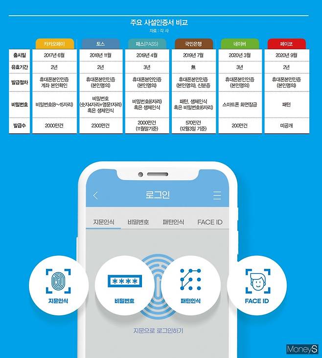 주요 민간인증서 비교. /그래픽=김민준 기자