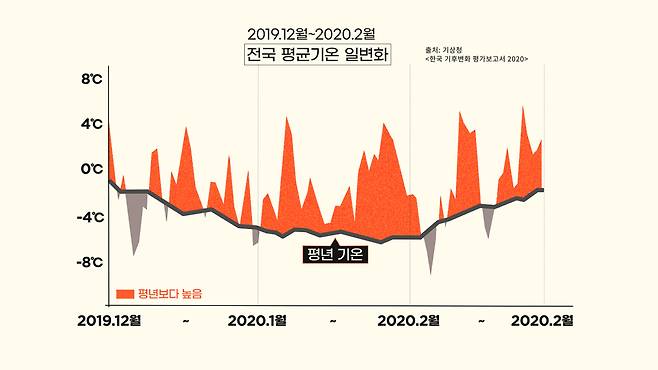 전국 평균기온 일변화 [허연주·변정하 디자이너/yeonjoo11@heraldcorp.com] 출처:기상청