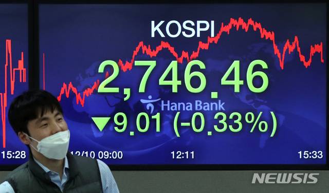 [서울=뉴시스]이윤청 기자 = 코스피지수가 전 거래일 대비 9.01포인트(0.33%) 내린 2746.46, 코스닥 지수는 전 거래일 대비 7.89포인트(0.86%) 오른 921.70에 마감한 10일 오후 서울 중구 하나은행 딜링룸에서 직원들이 업무를 보고 있다. 이날 원·달러 환율은 전 거래일 대비 2.9원 오른 1087.7원에 마감했다. 2020.12.10. radiohead@newsis.com