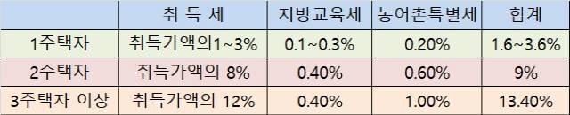 *주=조정대상지역내 전용 85㎡초과 주택 기준