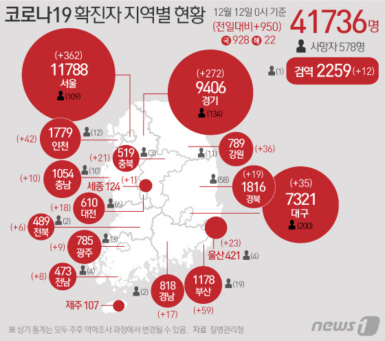 12일 질병관리청 중앙방역대책본부에 따르면 이날 0시 기준 코로나19 확진자는 950명 증가한 4만1736명으로 나타났다. © News1 이지원 디자이너